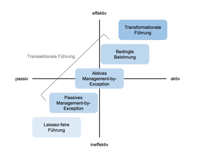 TFL_Full Range of Leadership Model