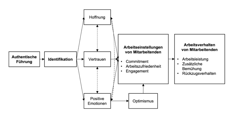 AF_Prozessmodell-authentischer-Fuehrung