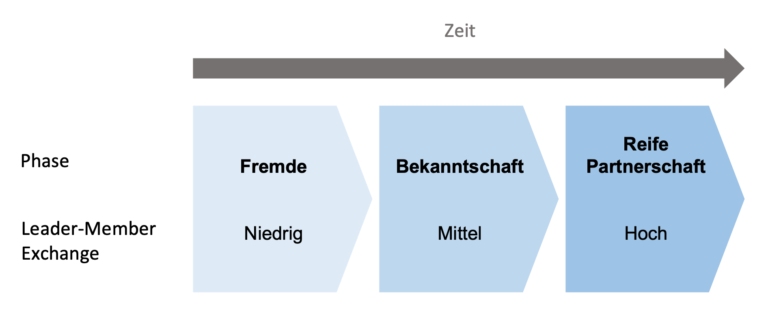 LMX_Leadership-Making-Model