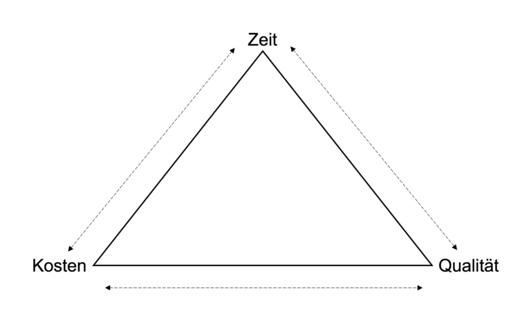 Projektmanagement-Dreieck